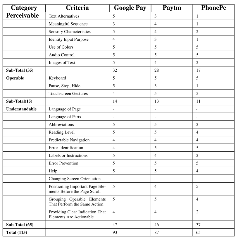 Accessibility features comparison table: Google Pay, Paytm, and PhonePe